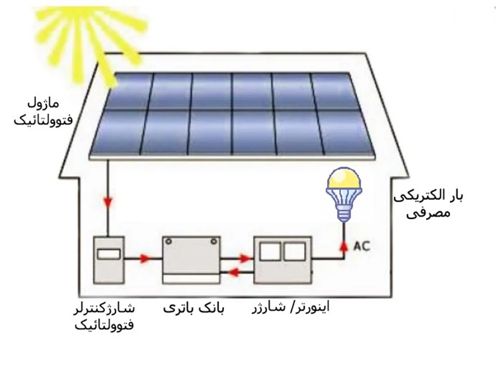 پنل خورشیدی ۱۰ وات رستار سولار مونوکریستال مدل RT010M